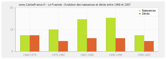 Le Frasnois : Evolution des naissances et décès entre 1968 et 2007